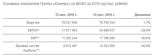 Юнипро - выручка выросла на 1,7%, чистая прибыль упала на 63% за 2016 г. по МСФО
