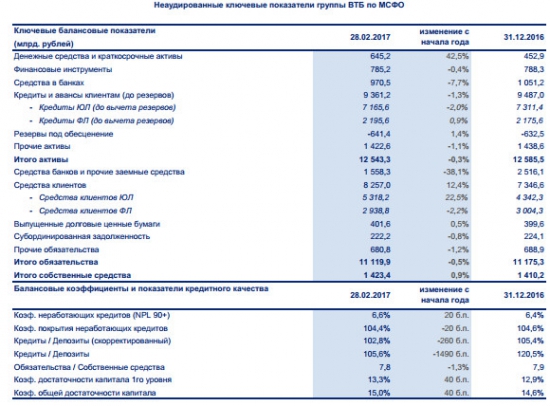 ВТБ - чистая прибыль за январь-февраль по МСФО составила 20,4 млрд рублей и увеличилась почти в 10 раз г/г.