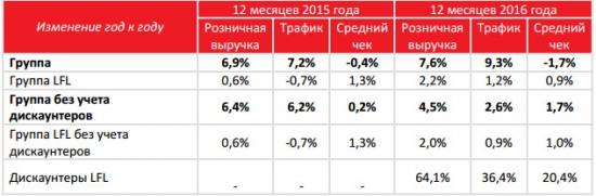 Окей - выручка за 2016 +8% г/г, МСФО, EBITDA -8.5%