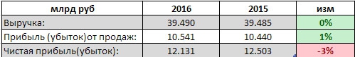 МГТС - выручка в 2016 г. не изменилась, прибыль снизилась на 3% (РСБУ)