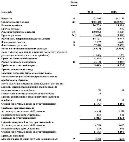Мостотрест - выручка +22%, прибыль +18% за 2016 г. по МСФО