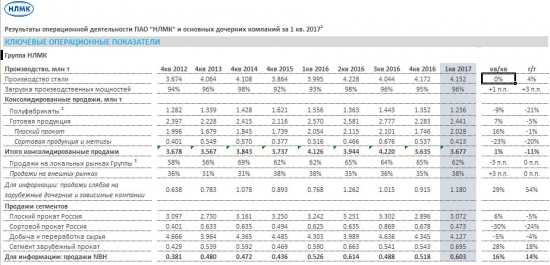 НЛМК - продажи  в 1 квартале 2017 года +1% к/к и -11% г/г, до 3,68 млн т.