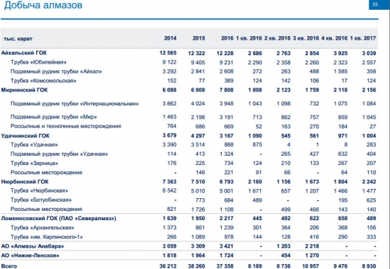 АЛРОСА - добыча  по итогам I квартала 2017 года составила 8,9 млн карат, +9% г/г.