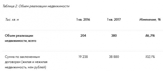 Группа ПИК  - объем реализации недвижимости в 1 квартале 2017 года +86,3% г/г