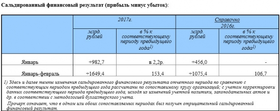 Россия - в январе-феврале 2017года сальдированный финансовый результат организаций +53,4% (Росстат)