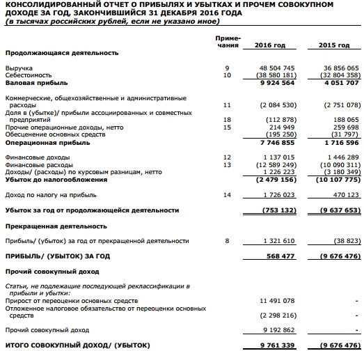 ОВК  - в 2016 г. чистая прибыль  составила 568,5 млн руб. против убытка в 9,64 млрд руб. годом ранее. (МСФО)