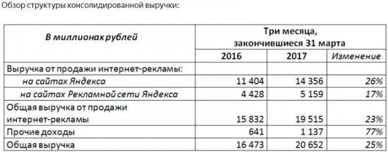 Яндекс - скорректированная чистая прибыль  за 1 квартал 2017 года +18% г/г,