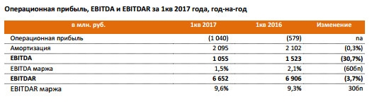 Дикси  - в 1 квартале 2017 года увеличила убыток до 1,65 млрд рублей по сравнению с убытком в 1 квартале 2016 года в 1,512 млрд рублей.