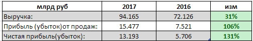 НЛМК - чистая прибыль выросла в 2,3 раза. выручка +31% за 1 квартал РСБУ