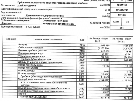 НКХП - чистая прибыль по РСБУ в 1 квартале 2017 года +17,2%