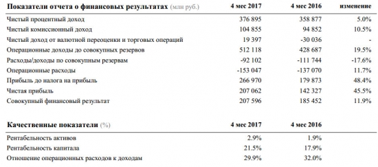 Сбербанк - Чистая прибыль  по РСБУ за январь-апрель 2017 года +45,5% г/г