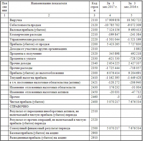 ВСМПО-АВИСМА - чистая прибыль  по РСБУ за 1квартал -34% г/г
