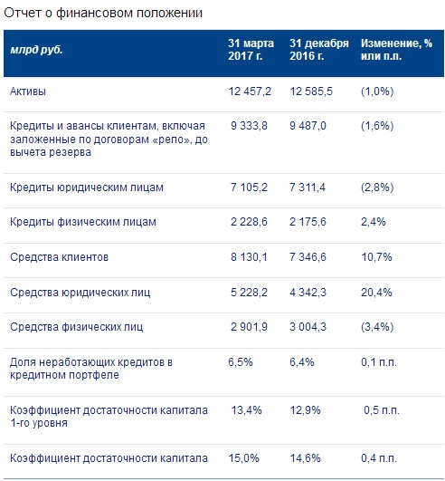 ВТБ - чистая прибыль  по МСФО в 1 квартале 2017 года составила 27,6 млрд рублей, увеличившись в 46 раз г/г.