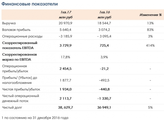 Черкизово - чистая прибыль по МСФО за 1 квартал 2017 года составила 1,9 млрд рублей против убытка годом ранее