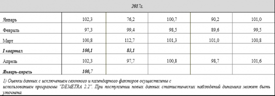 Промышленное производство в России +0,7% за 4 месяца 2017 г.,  апрель +2,3% г/г