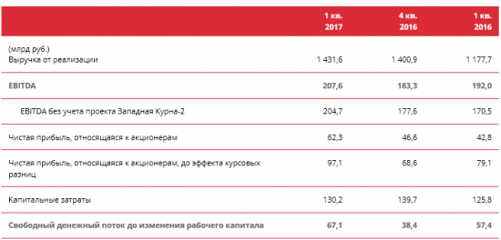ЛУКОЙЛ - чистая прибыль  в 1 квартале 2017 года по МСФО +45,5% г/г и составила 62,3 млрд руб.