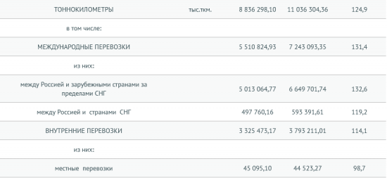 Россия - авиаперевозки в январе-мае  +22,1% г/г (Росавиация)