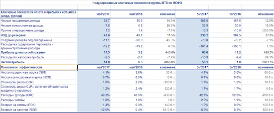 ВТБ - чистая прибыль  по МСФО составила 14,8 млрд рублей (30-кратный рост г/г) в мае и 50,1 млрд рублей (28-кратный рост г/г) за 5 месяцев 2017 года