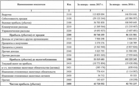АЛРОСА - чистая прибыль  по РСБУ в 1 п/г 2017 года упала в 1,7 раза