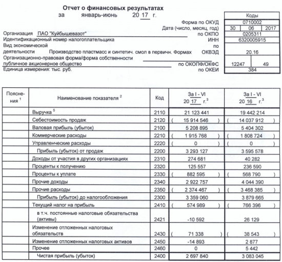 КуйбышевАзот - чистая прибыль  по РСБУ в 1 полугодии -12,5% - до 2,698 млрд рублей.