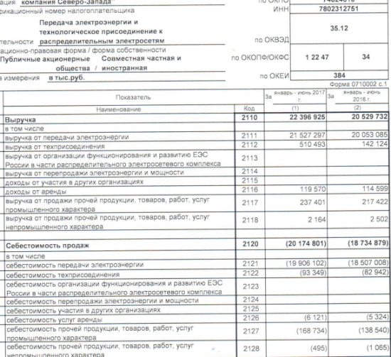 МРСК Северо-Запада - чистая прибыль за 1 п/г по РСБУ выросла в 3,4 раза и составила 581 млн рублей.