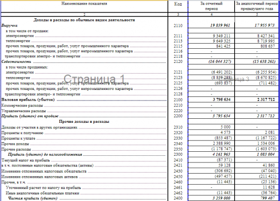 ТГК-2 - чистая прибыль  по РСБУ за 1 полугодие 2017 года выросла в 4,1 раза и составила 3,26 млрд рублей.