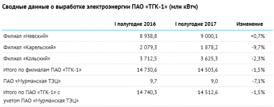 ТГК-1 - объем производства электрической энергии  за 6 месяцев 2017 года -1.5% г/г