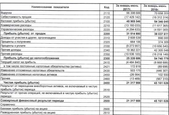 Уралкалий - чистая прибыль  по РСБУ за 1 полугодие 2017 года снизилась в 2,1 раза и составила 21,32 млрд рублей.