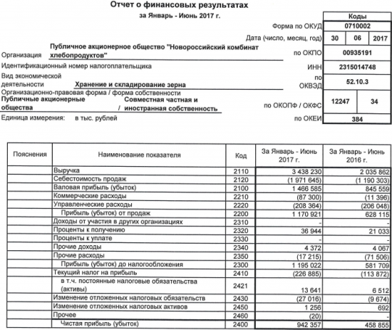 НКХП - чистая прибыль по РСБУ в 1 п/г 2017 года увеличилась 2 раза г/г и составила 942,4 миллиона рублей.