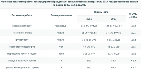 Россия - авиаперевозки в январе-июле  +20,7% г/г (Росавиация)