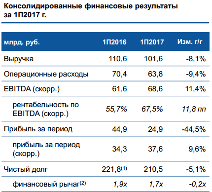 ФСК ЕЭС - gрибыль  по МСФО в 1 полугодии 2017 года снизилась в 1,8 раза и составила 24,9 млрд руб.