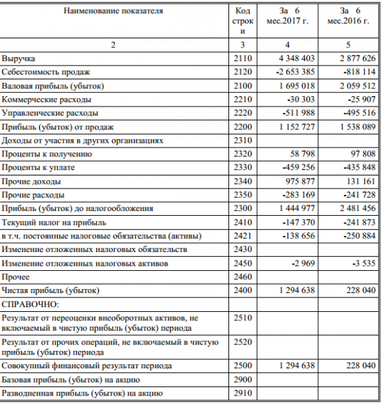 ТНС энерго - чистая прибыль  по РСБУ в 1 полугодии 2017 года выросла в 5,7 раза – до 1,3 млрд рублей.