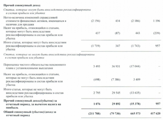 МРСК Северо-Запада - чистая прибыль за 1 п/г по МСФО +63% и составила 681 млн рублей.