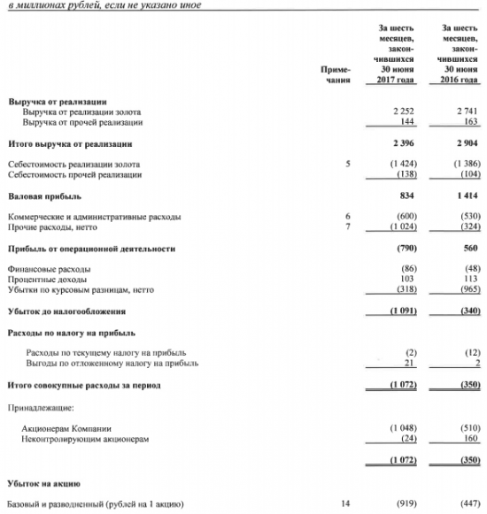 Лензолото - убыток по МСФО за 1 п/г увеличился в 2 раза и составил 1,048 млрд руб