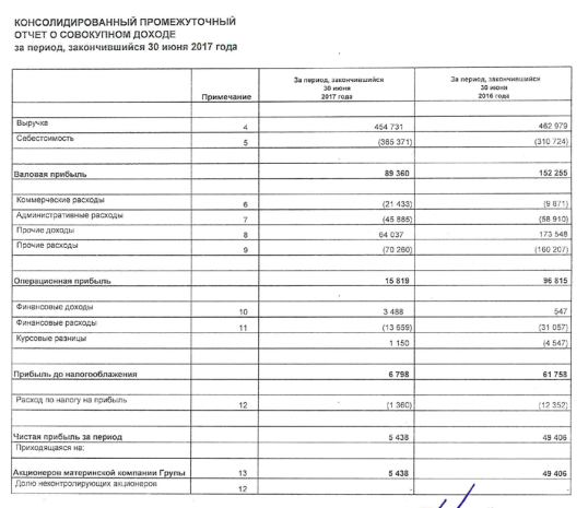 Роллман - чистая прибыль за 1 п/г по МСФО снизилась в 9 раз и составила 5 438 тыс руб
