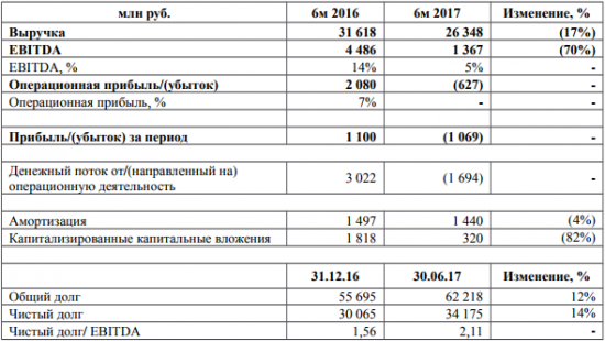 Группа ЛСР - убыток по МСФО за 1 п/г 2017 года  составил 1 069 млн руб против прибыли годом ранее