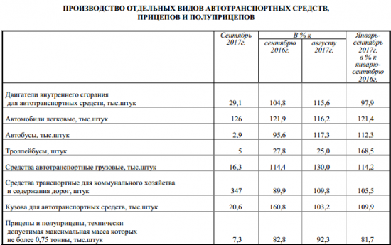 Производство легковых автомобилей в России в сентябре выросло на 21,9%