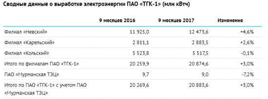 ТГК-1 - увеличило выработку электроэнергии на 3% за 9 месяцев 2017 года
