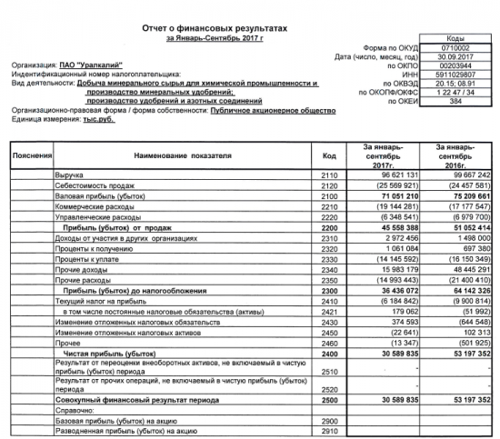 Уралкалий - в январе-сентябре снизил чистую прибыль по РСБУ в 1,7 раза - до 30,6 млрд руб