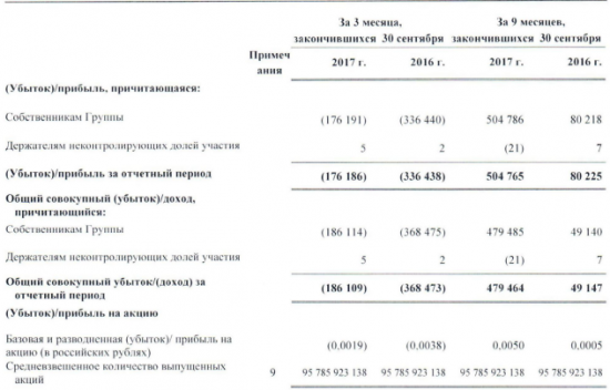 МРСК Северо-Запада - прибыль за 9 мес по МСФО, причитающаяся собственникам составила 504 млн руб (рост в 6 раз)