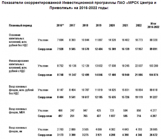 МРСК Центра и Приволжья - минэнерго РФ утвердило корректировку инвестиционной программы компаниина 2016 – 2022 год