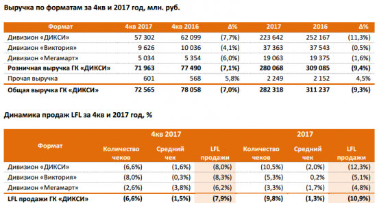 Дикси - в 2017 года выручка -9,3% г/г, до 282,32 млрд рублей.