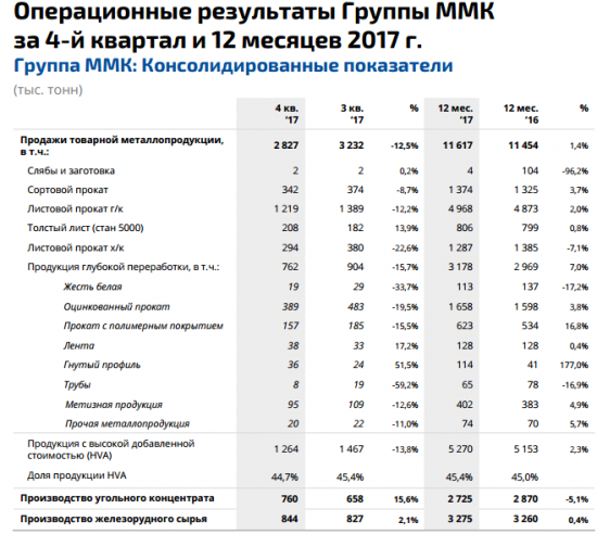 ММК -  в 2017г увеличила выплавку стали на 2,5%, до 12,86 млн т