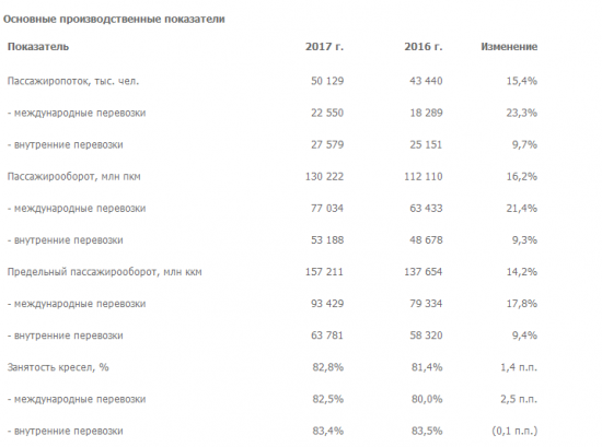 Аэрофлот - чистая прибыль по МСФО за 2017 год снизилась на 40,6% и составила 23,06 млрд руб.