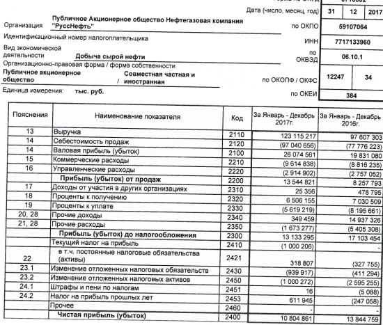Русснефть - чистая прибыль по РСБУ в 2017 году составила 10,8 млрд руб против 13,8 млрд руб годом ранее