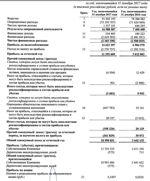 МРСК Центра и Приволжья  - чистая прибыль за 2017 г по МСФО выросла в 3,14 р, до 11,3 млрд руб