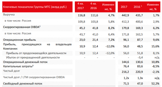 МТС - выручка в 4 квартале по МСФО выросла на 4,7% - до 116,8 млрд руб