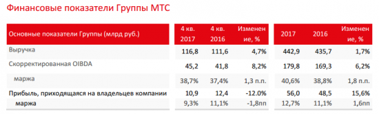 МТС - выручка в 4 квартале по МСФО выросла на 4,7% - до 116,8 млрд руб