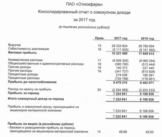 Отисифарм - чистая прибыль за 2017 год выросла на 16,5%