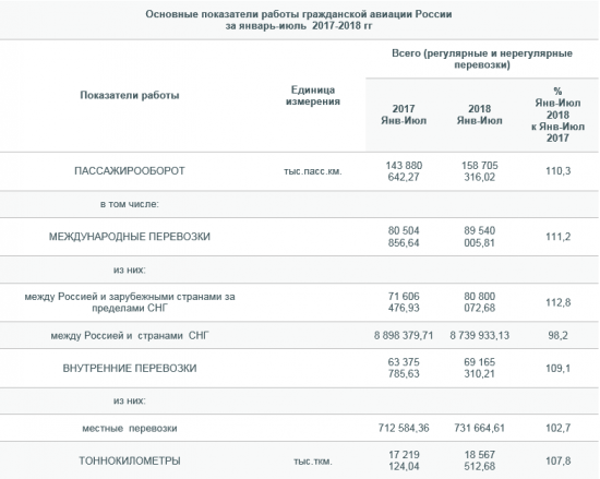 Авиаперевозки в РФ выросли в январе - июле на 10,3% г/г